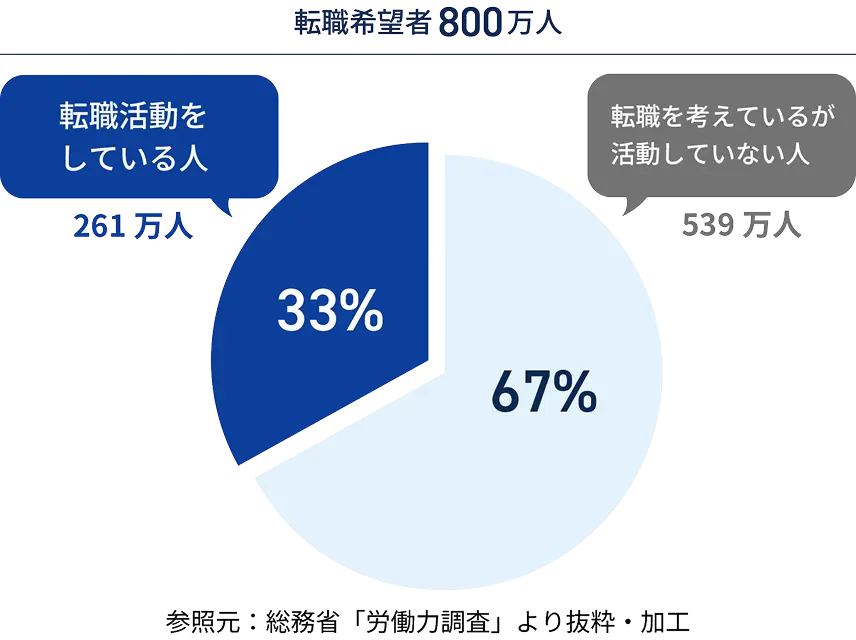 転職者の内訳グラフ