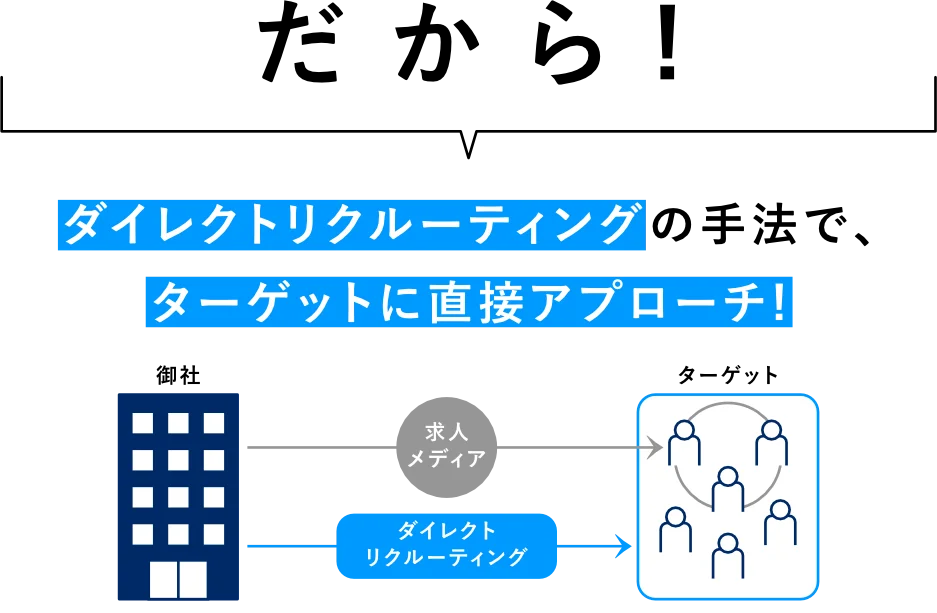 ダイレクトリクルーティングの画像