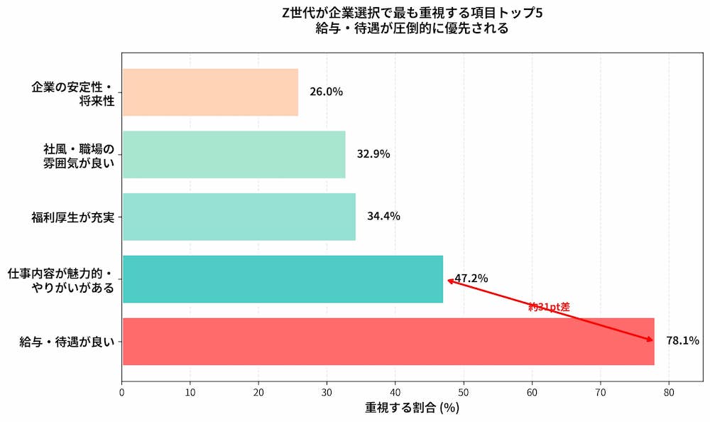 Z世代が企業選択で最も重視する項目トップ5