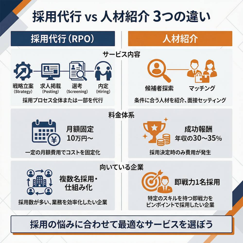 採用代行 vs 人材紹介 3つの違い