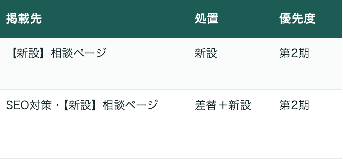処方一覧表の掲載先・処置・優先度