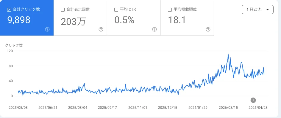 サーチコンソール実績グラフ：メディアサイトのクリック数推移