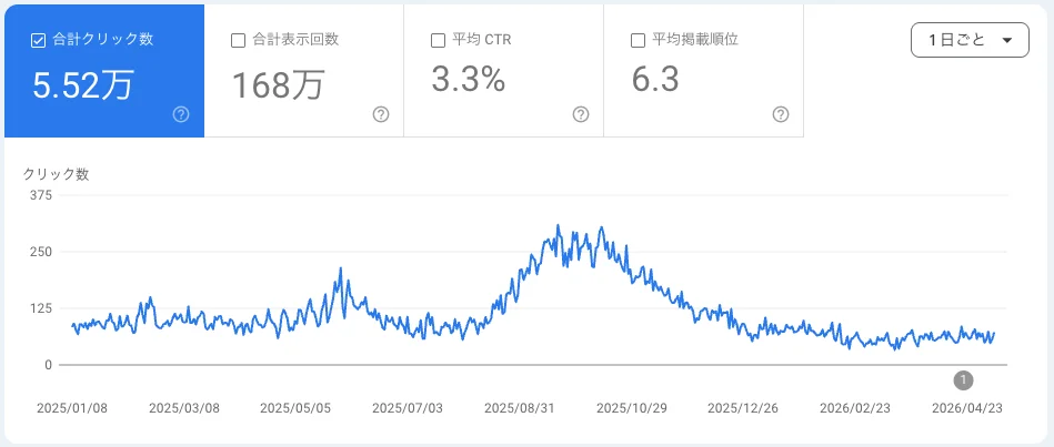 サーチコンソール実績グラフ：包装業界のクリック数推移