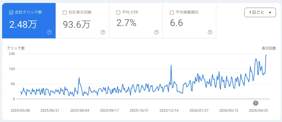 サーチコンソール実績グラフ：クリック数・表示回数の推移