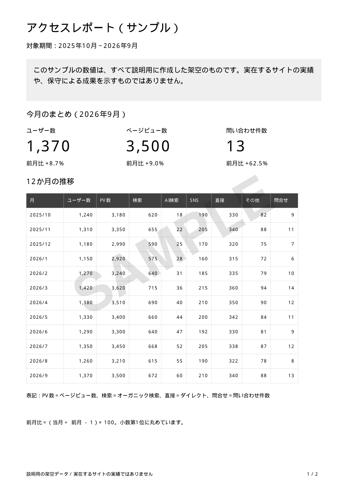 SAMPLE透かし入りアクセスレポート：説明用の架空データによる月次集計と12か月の推移