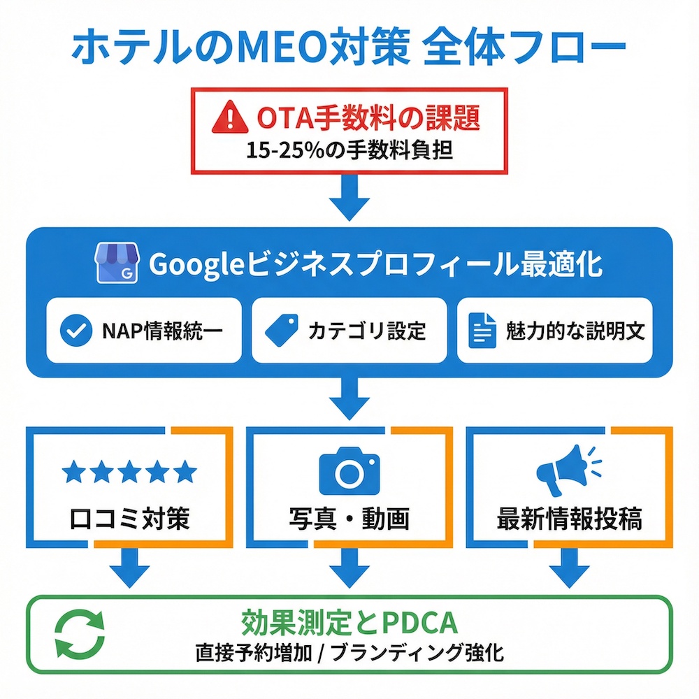ホテルのMEO対策 全体フロー