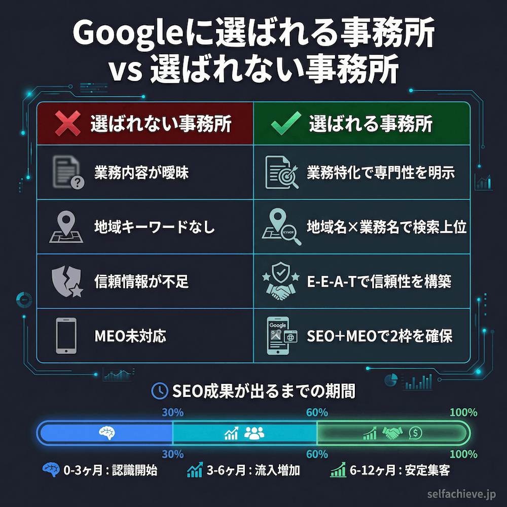 Googleに選ばれる事務所vs選ばれない事務所 行政書士