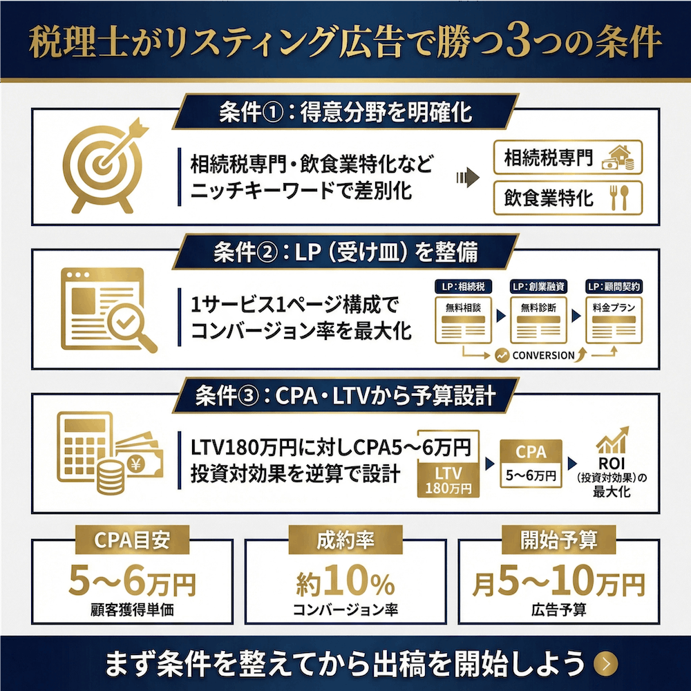 税理士がリスティング広告で勝つ3つの条件