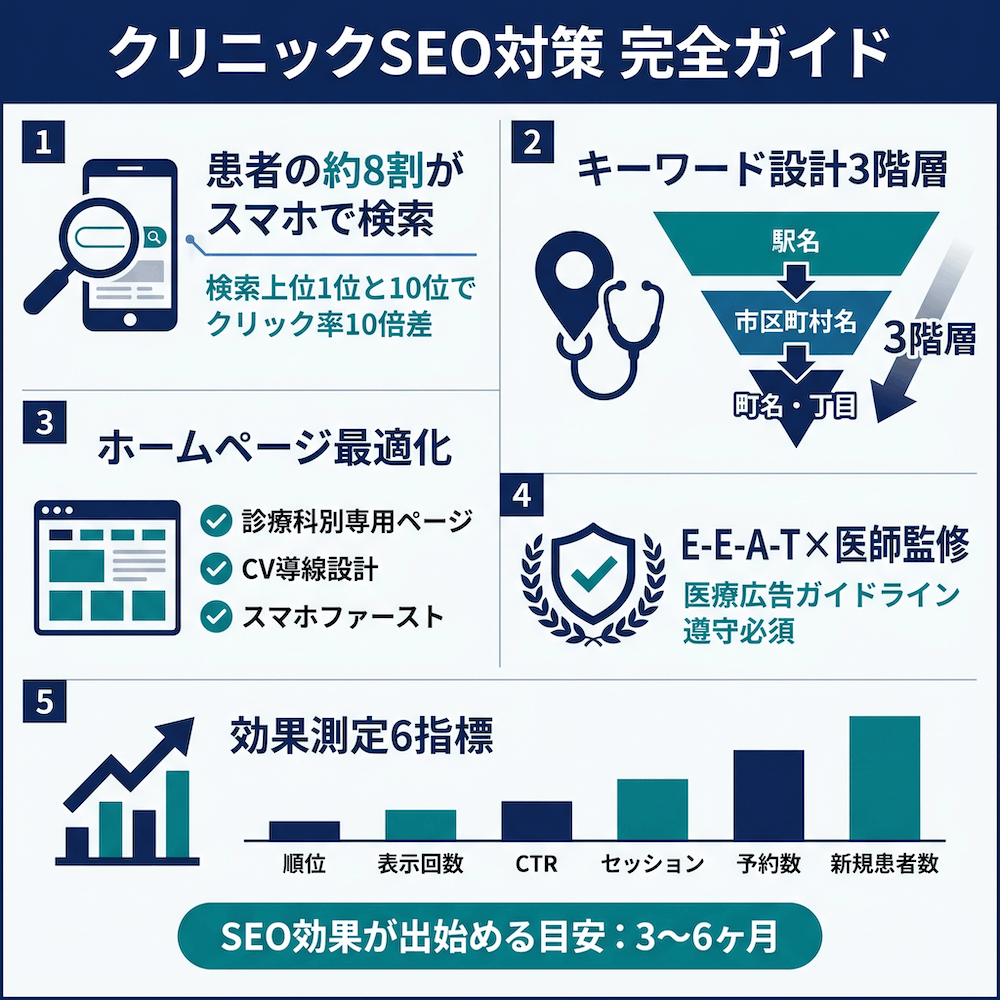 クリニックSEO対策完全ガイド