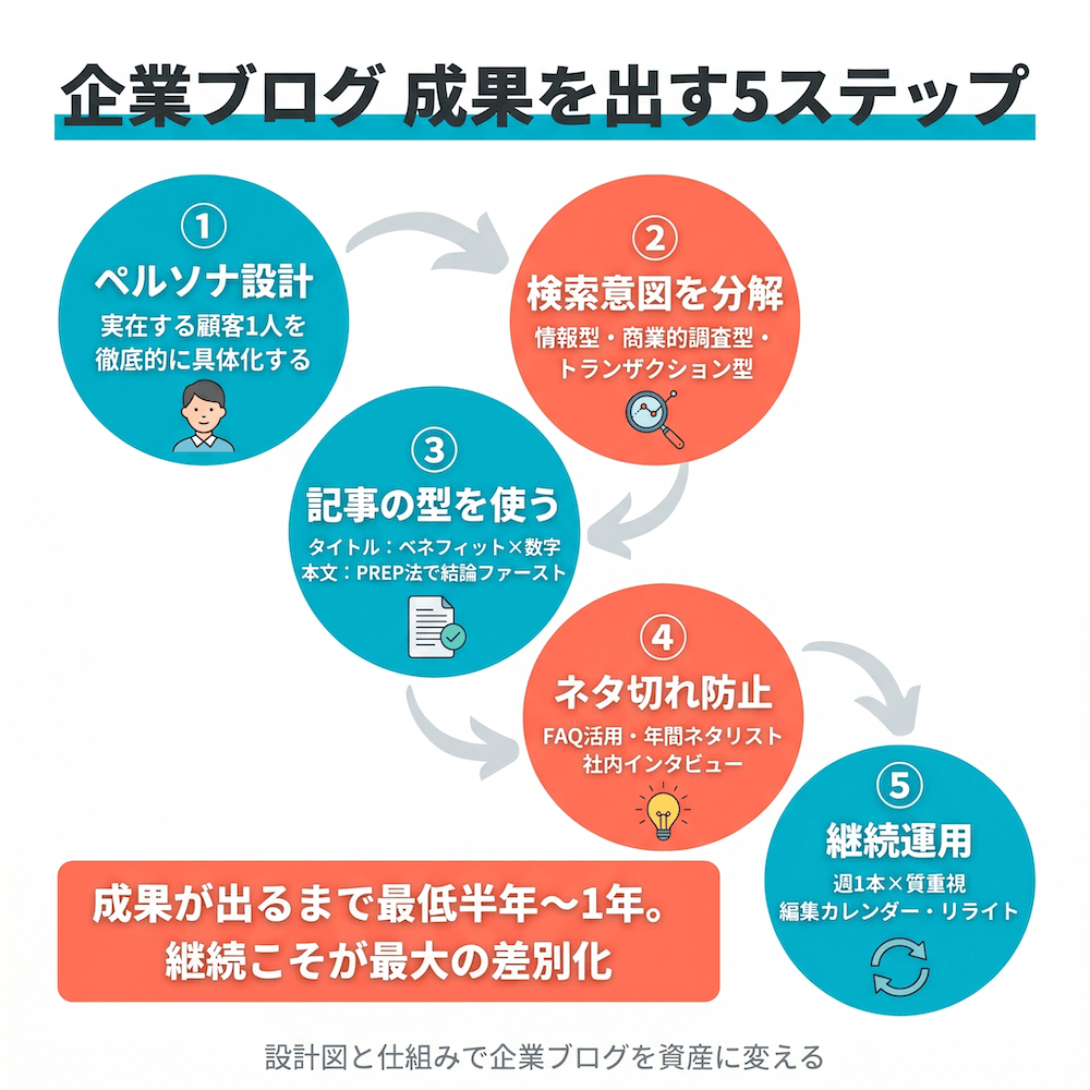 企業ブログ 成果を出す5ステップ