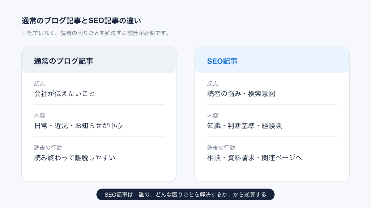 通常のブログ記事とSEO記事の違いを比較した図