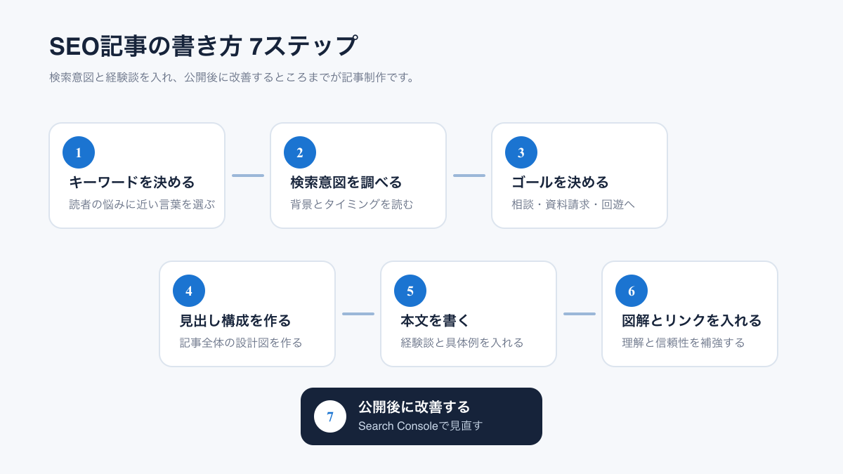 SEO記事を書くための7ステップの流れ