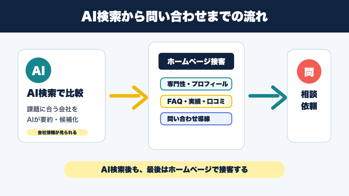 AI検索からホームページ訪問と問い合わせまでの流れ