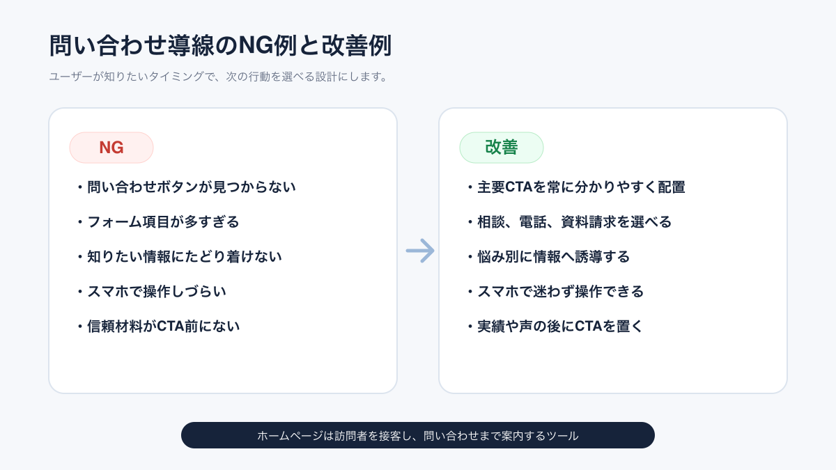 問い合わせ導線のNG例と改善例