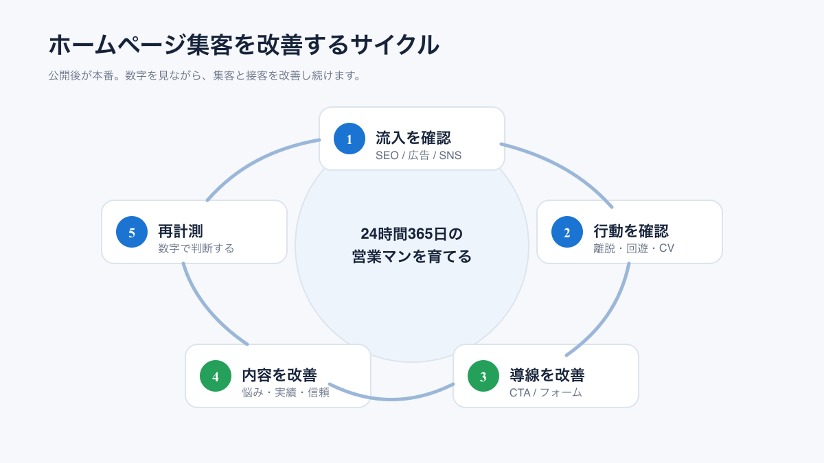 ホームページ集客を改善するPDCAサイクル