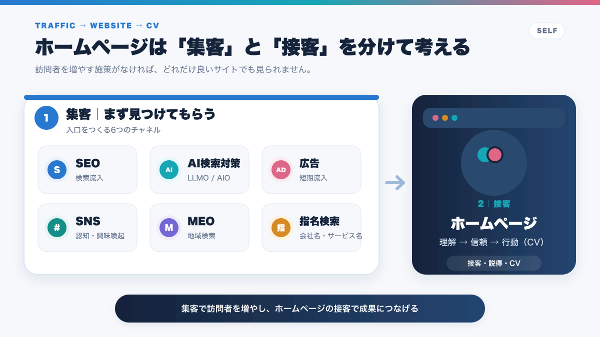 ホームページへの主な流入経路
