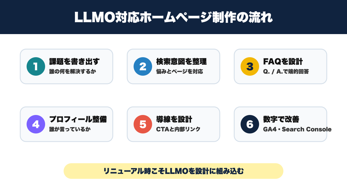 LLMO対策に対応したホームページ制作の流れ