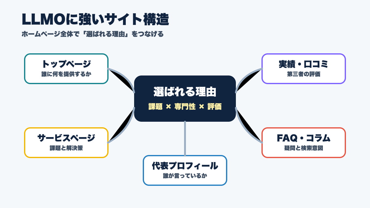 LLMO対策を意識したホームページのサイト構造
