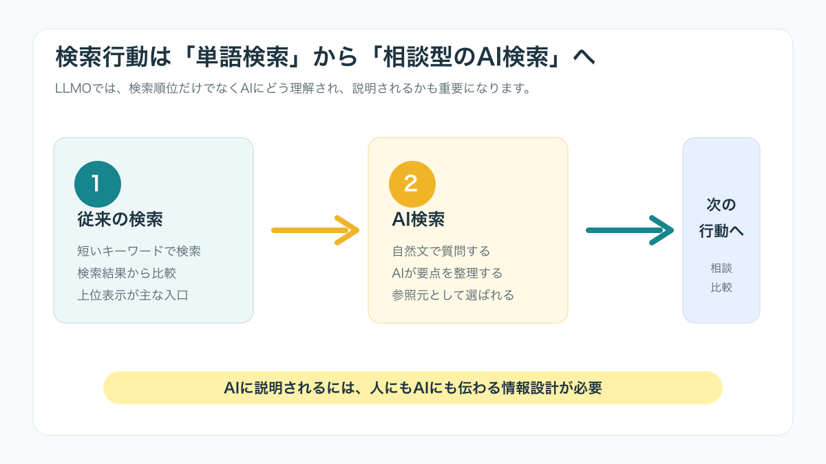 従来検索からAI検索へ検索行動が変化する流れ