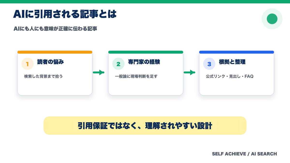 AIに引用される記事とはAIにも人にも意味が伝わる記事であることを示す図