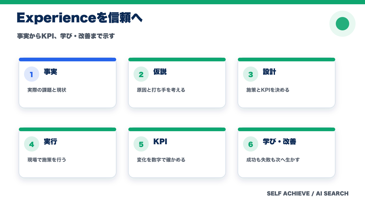 E-E-A-TのExperienceを事実・仮説・設計・実行・KPI・改善で示す流れ