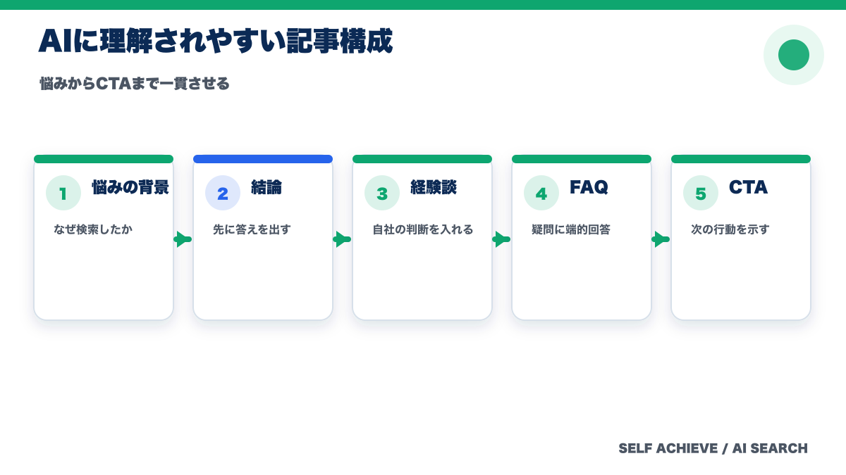 AIに理解されやすい記事構成の作り方