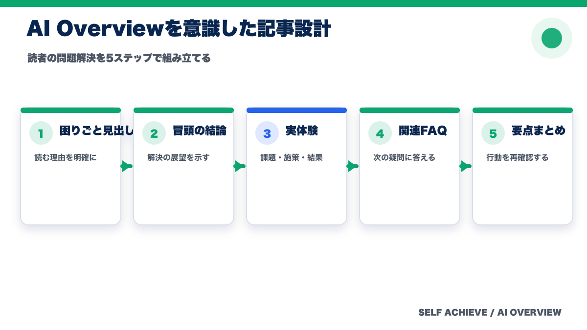 AI Overviewを意識した記事設計の5ステップ