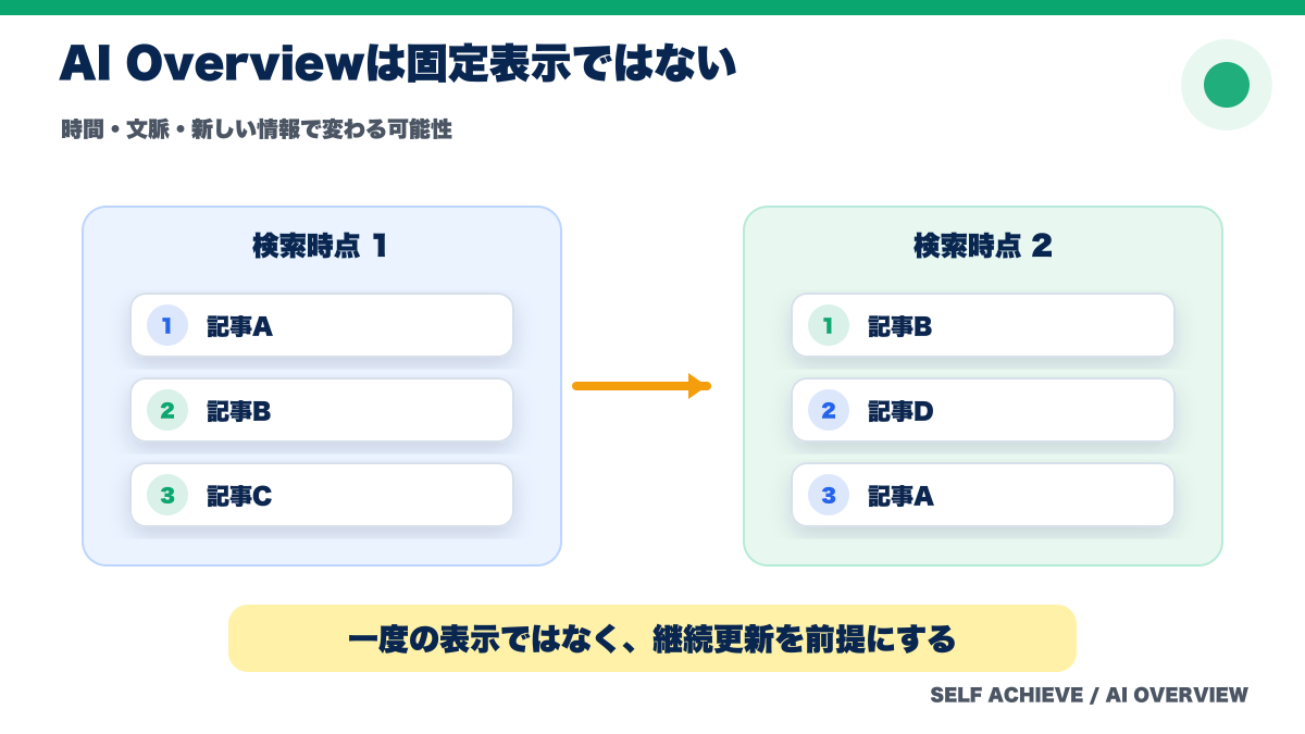 AI Overviewの参照情報が固定ではなく変化することを示す図