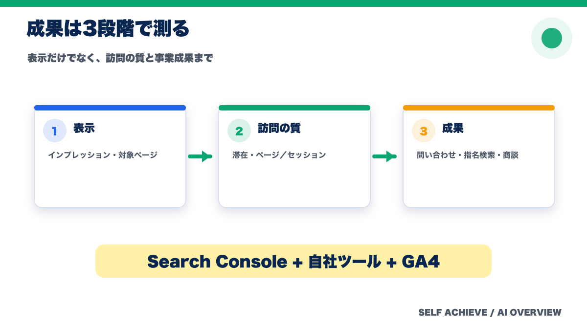 AI Overview対策の表示・訪問の質・成果を測る指標