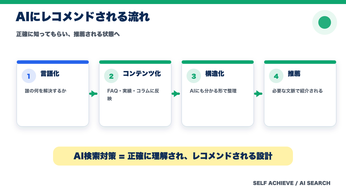 AIに正確に理解されレコメンドされるための情報設計