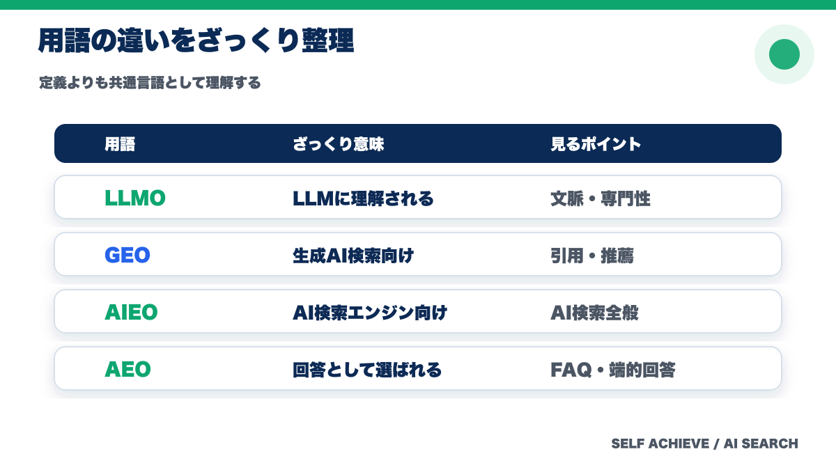LLMO・GEO・AIEO・AEOの違い比較表