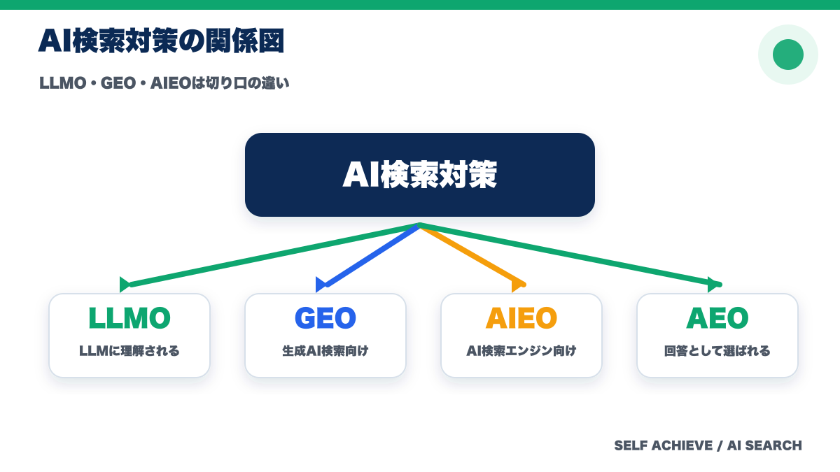 AI検索対策とLLMO・GEO・AIEOの関係図