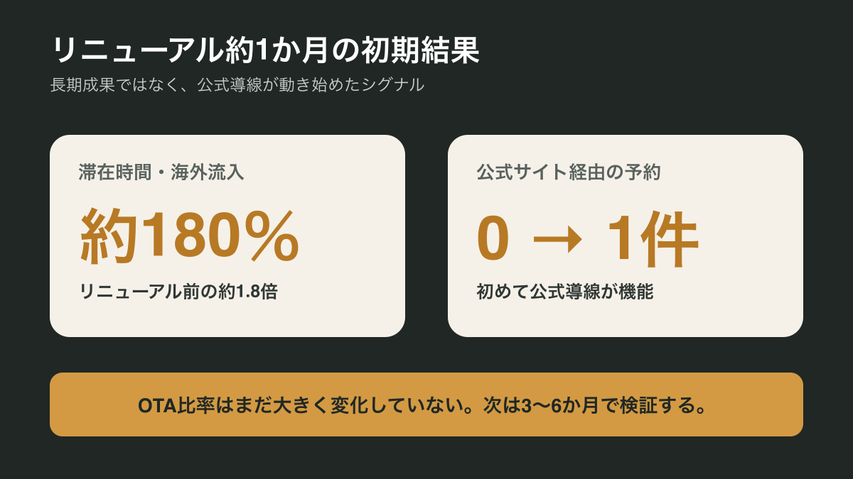 サイトリニューアル約1か月後の海外流入と公式予約の初期結果