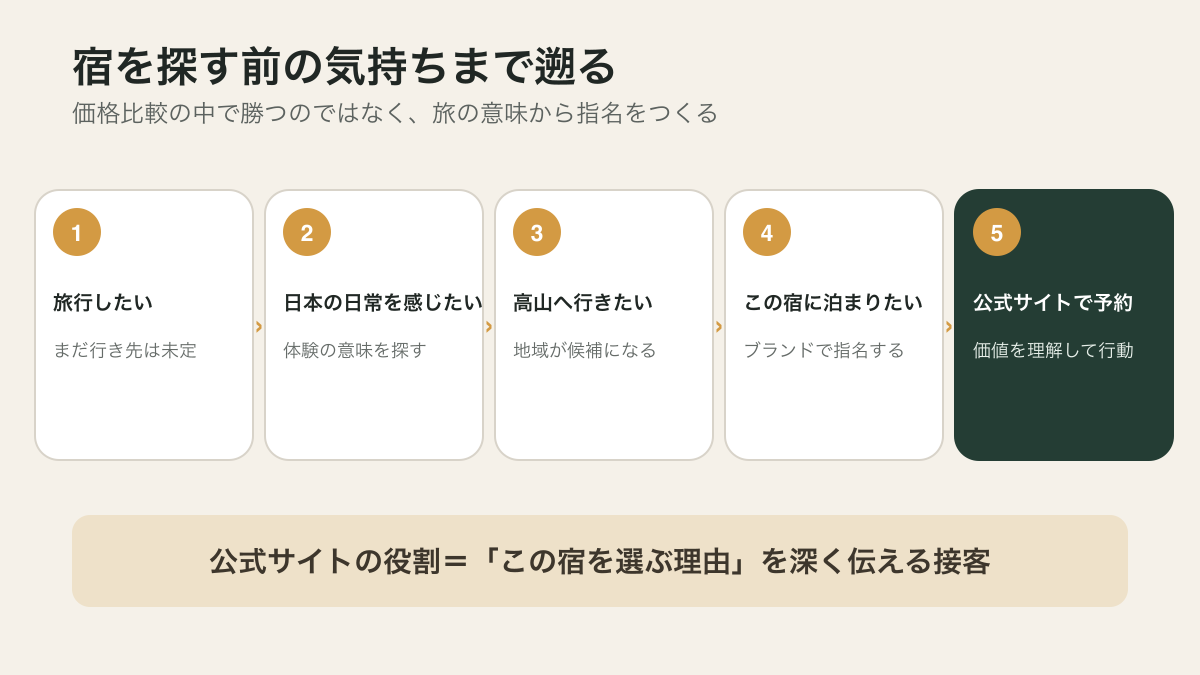 OTAの価格比較から宿を旅の目的として選ぶまでの意思決定の変化