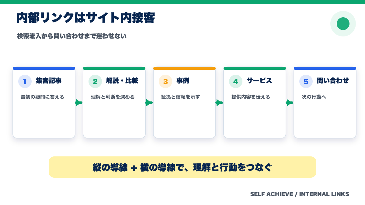 集客記事から比較・事例・サービス・問い合わせへつなぐ内部リンク導線