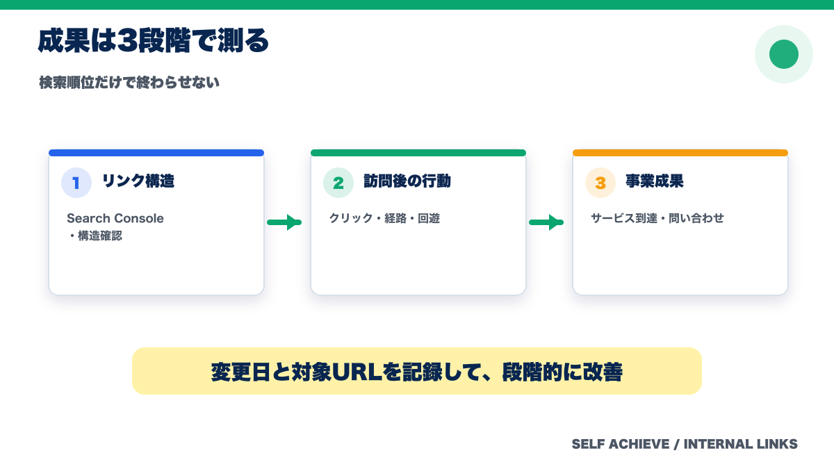 Search ConsoleとGA4と問い合わせで内部リンク改善を測る方法