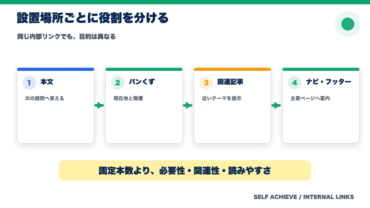 本文・パンくず・関連記事・ナビにおける内部リンクの役割