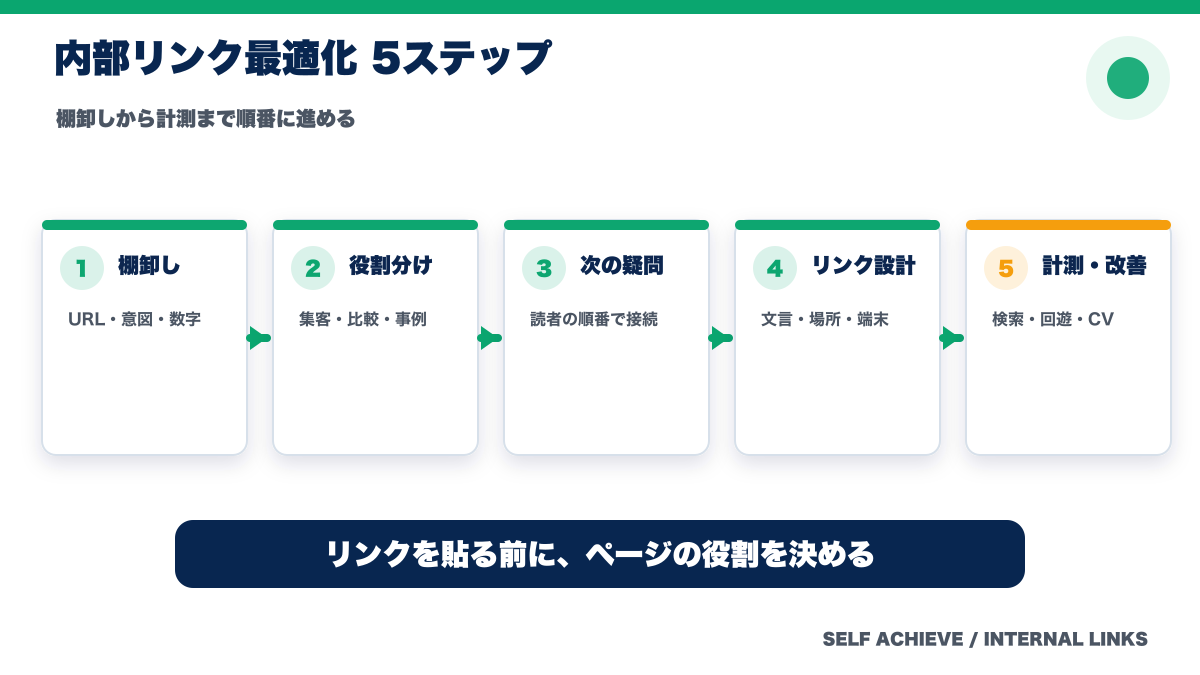 内部リンクを最適化する5つの設計手順