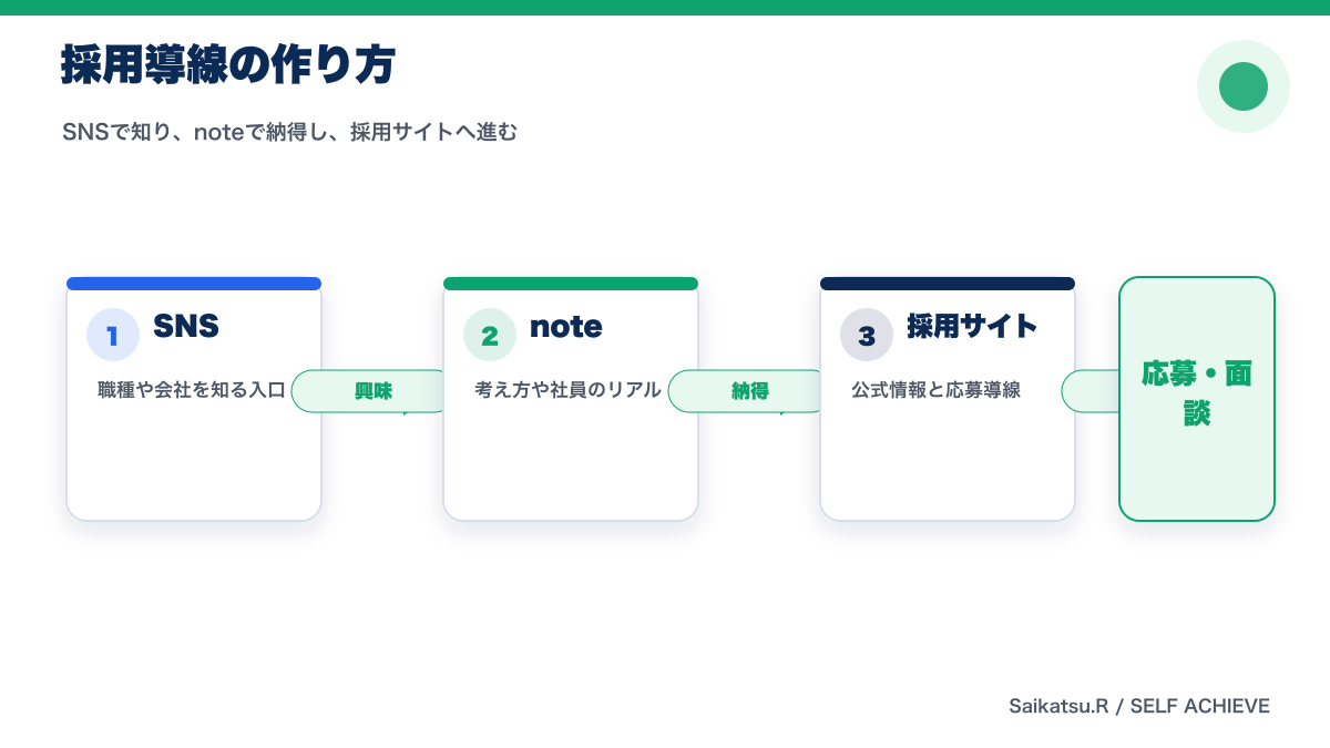 採用SNSからnote、採用サイト、応募へつなげる導線