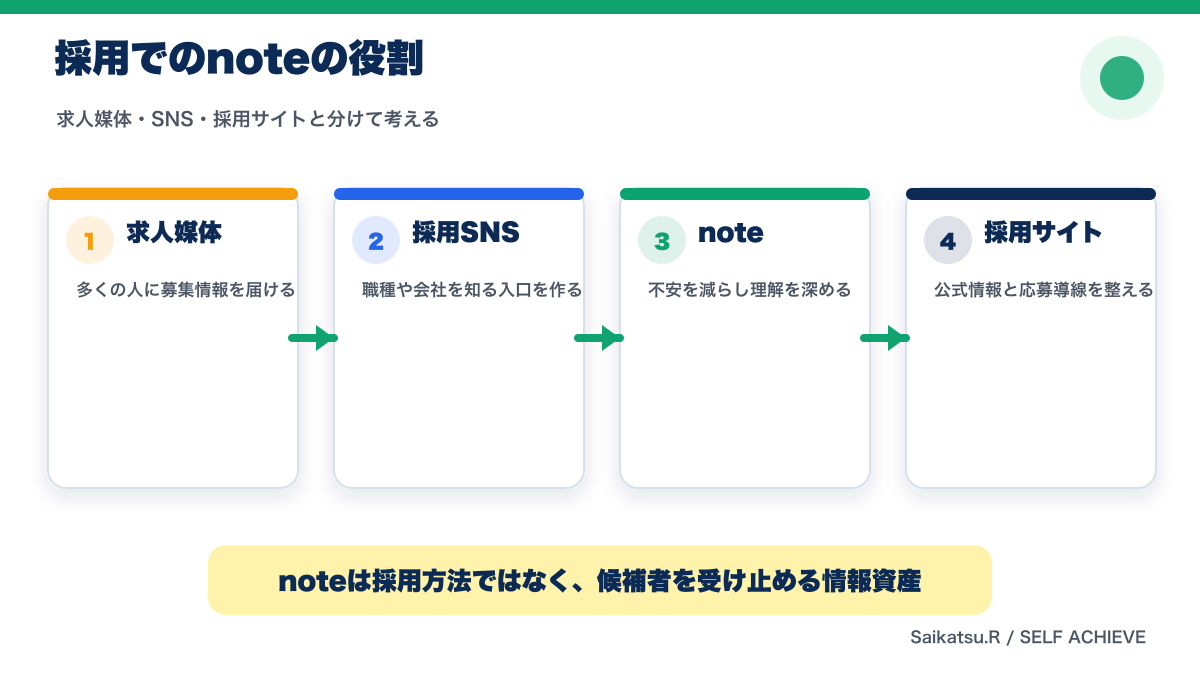 求人媒体とSNSと採用サイトとnoteの採用での役割比較