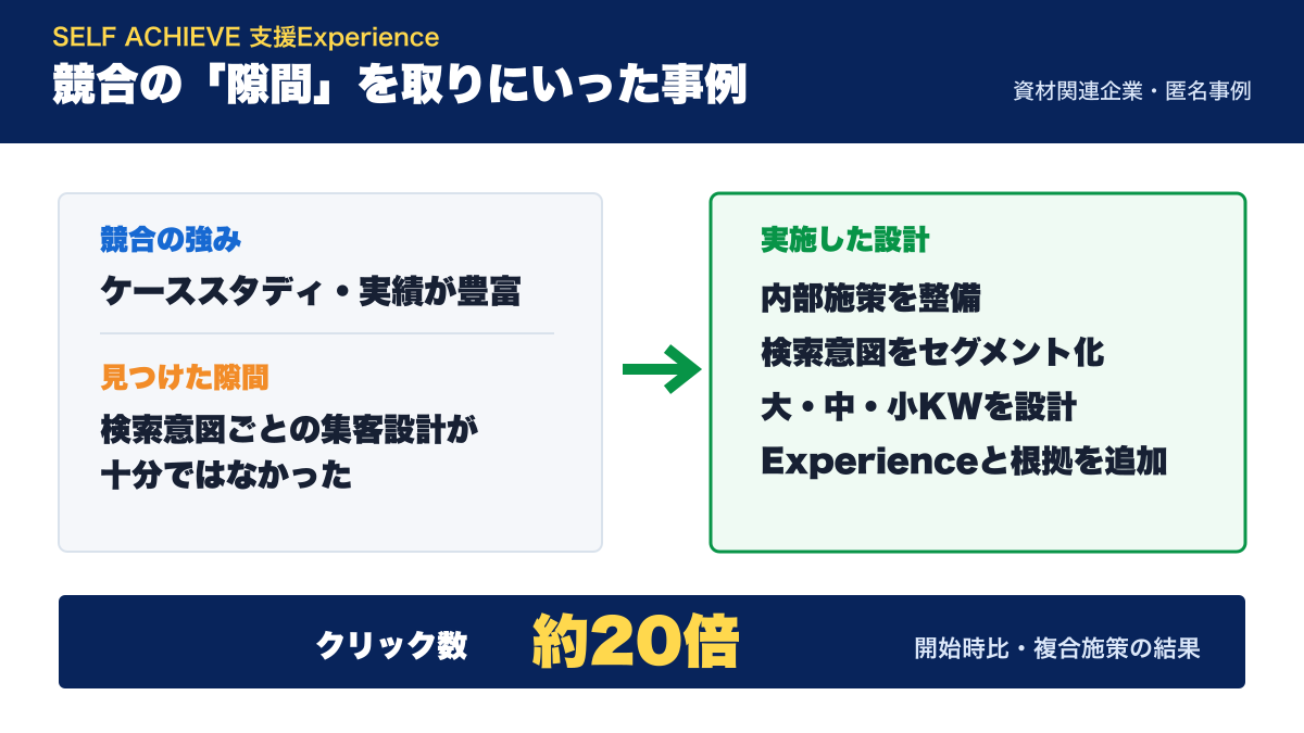 検索意図の隙間を狙いクリック数が開始時比約20倍となった支援事例