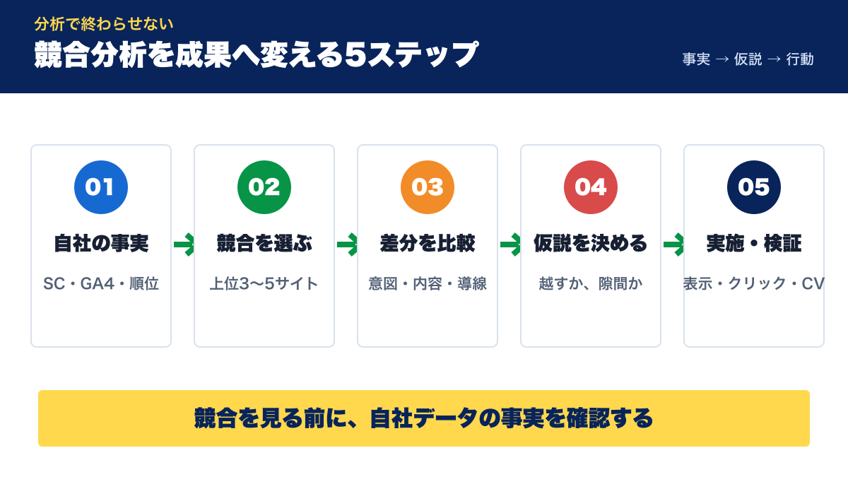 自社の事実確認から実施・検証までのSEO競合分析5ステップ