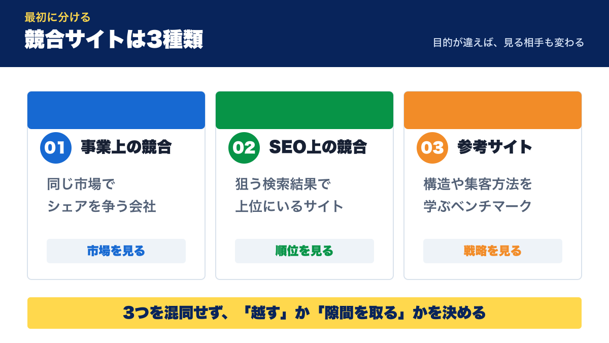 事業上の競合・SEO上の競合・参考サイトの3分類