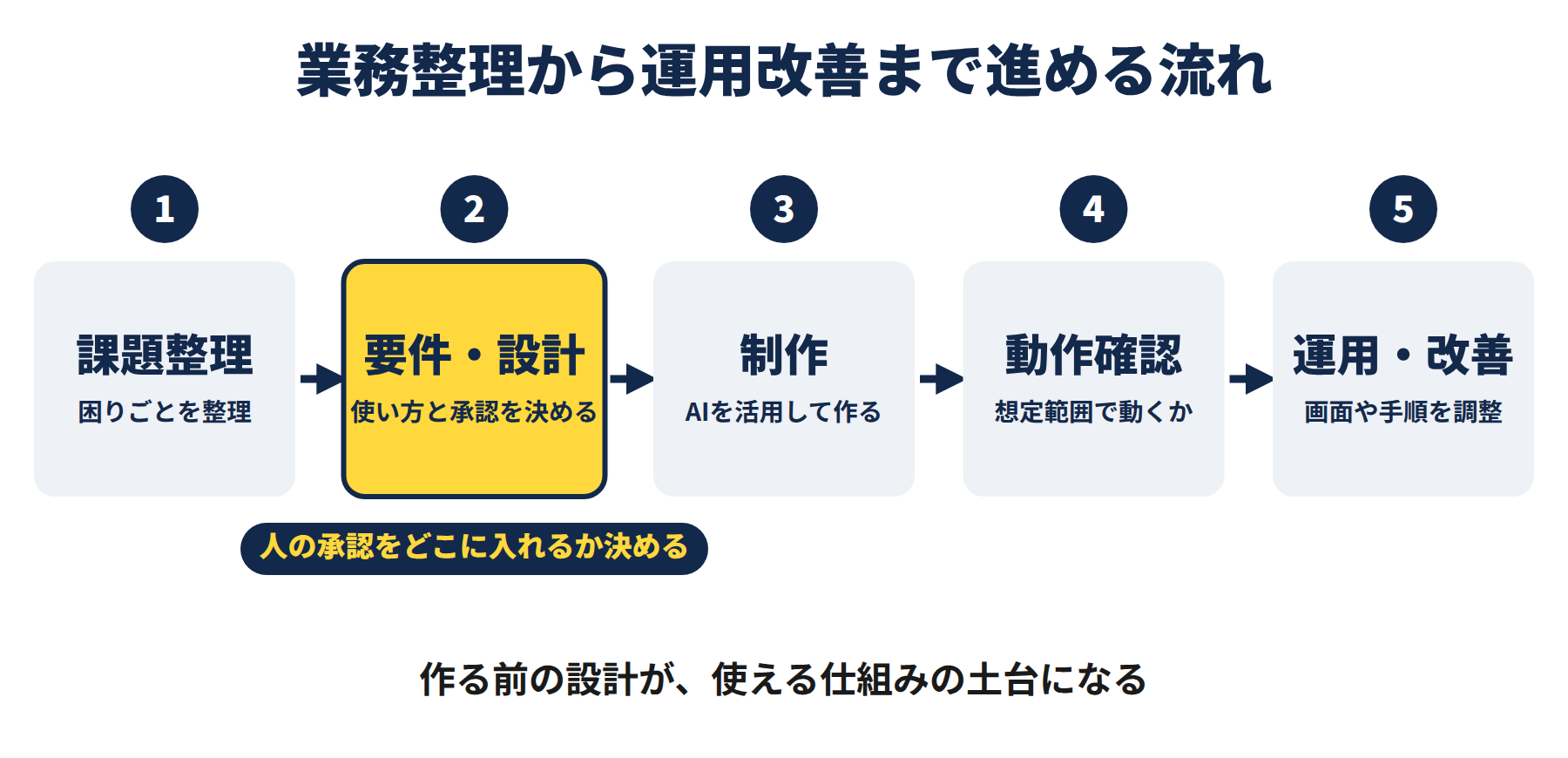 AIを活用したシステム開発を業務整理から運用改善まで進める流れ