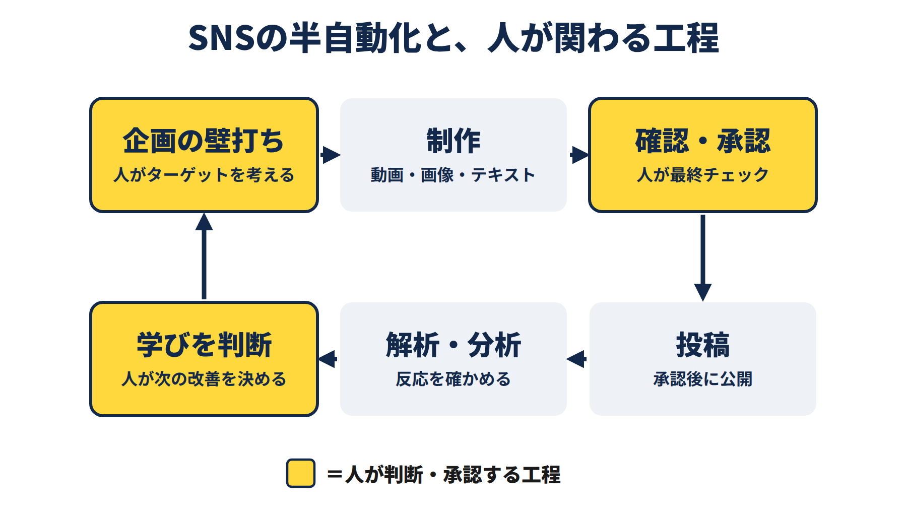 SNSの企画・投稿・分析を半自動化し人が承認と改善判断に関わる流れ