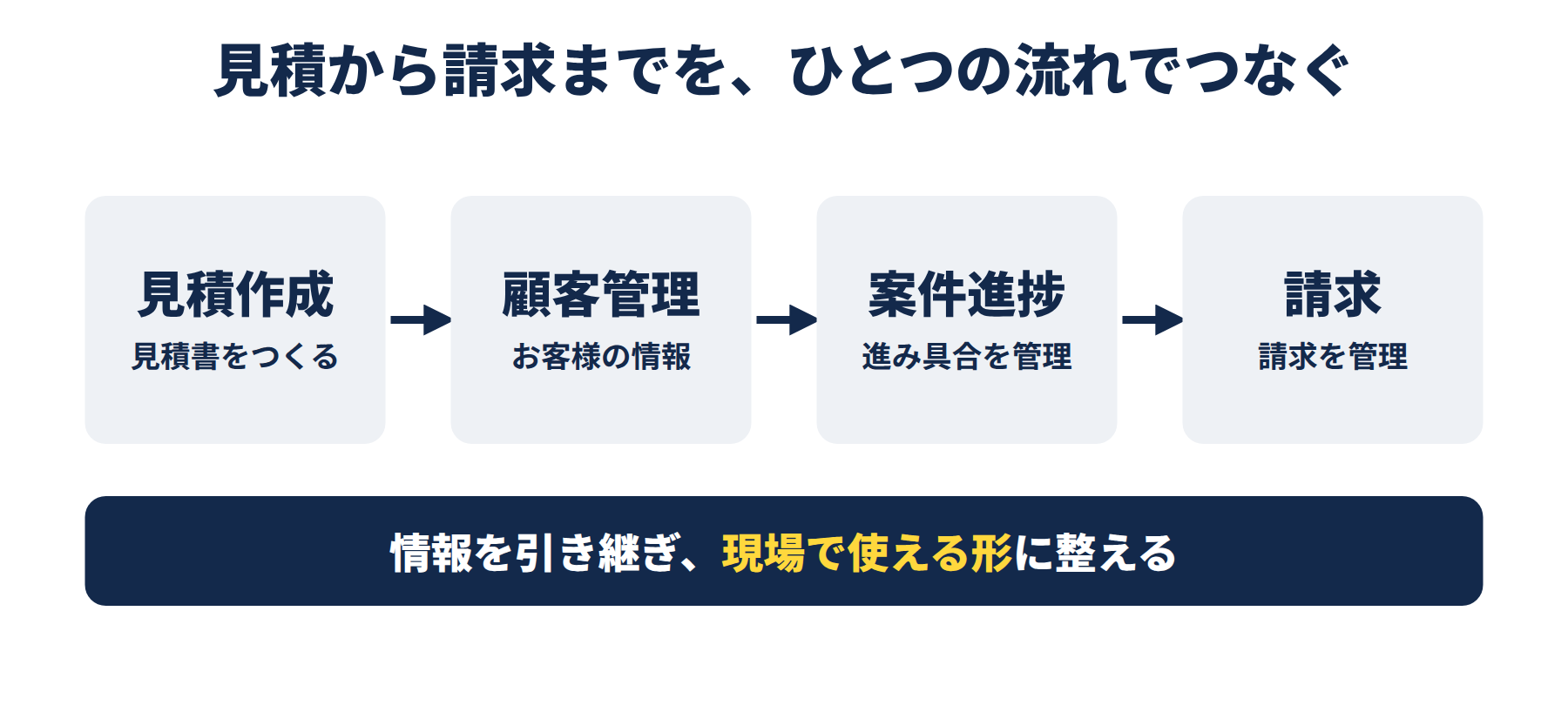 見積作成から顧客管理・案件進捗・請求までをつなぐ仕組み