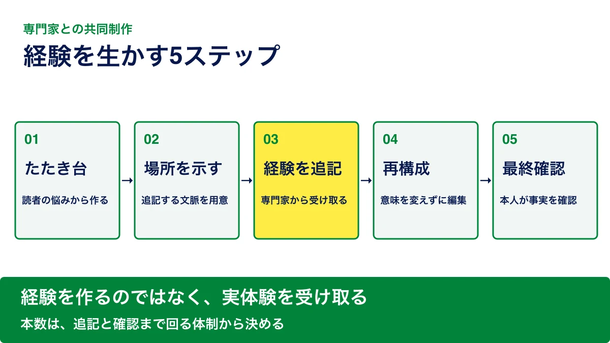 たたき台作成・追記箇所指定・経験追記・再構成・最終確認の5ステップ