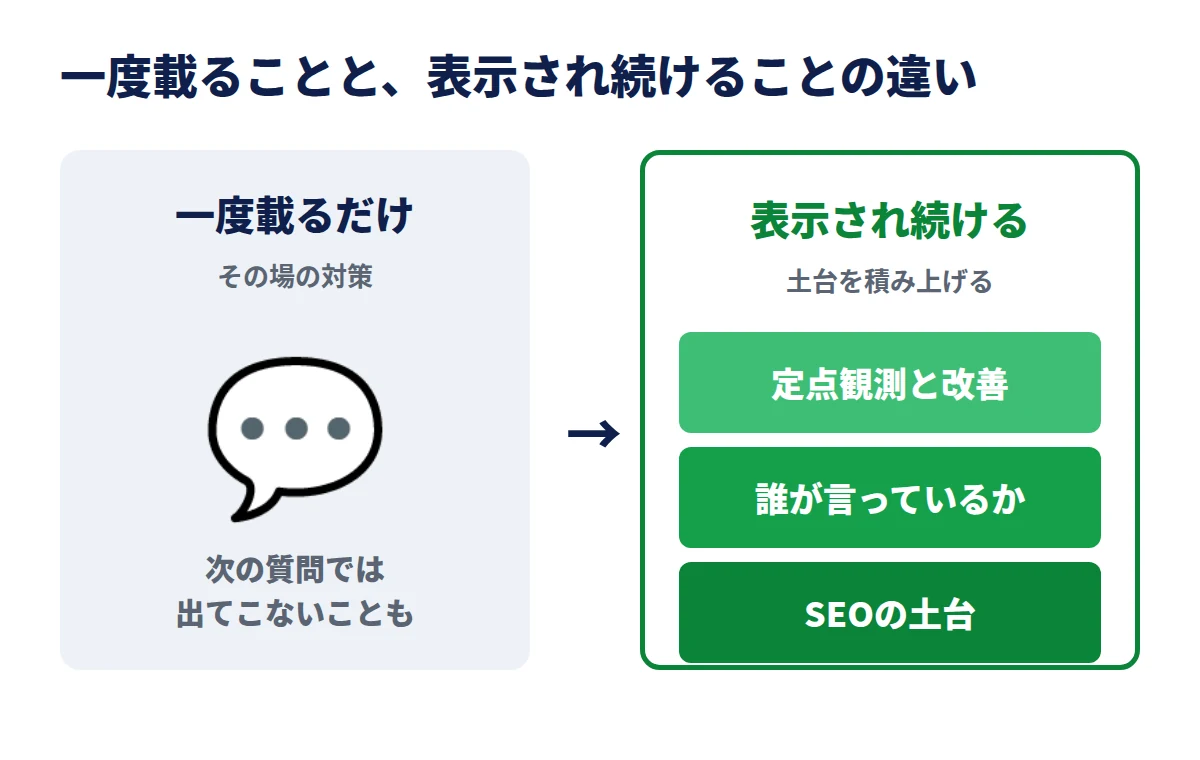 一度載ることと、AI検索で表示され続けることの違い