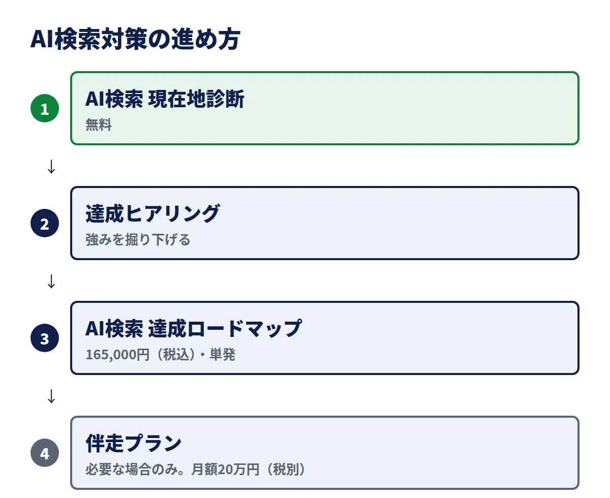 セルフアチーブのAI検索対策の進め方