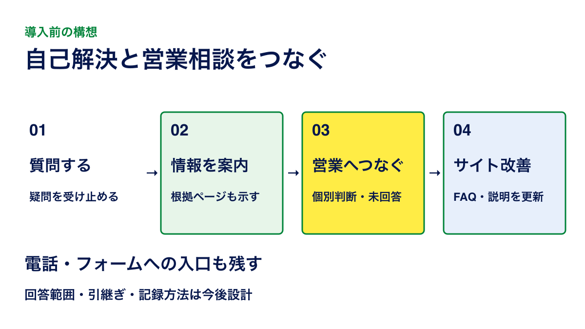 自己解決と営業への引継ぎを両立する導入前の構想